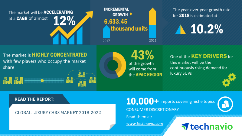 Luxury Cars Market | Size, Share | Growth, Trends | Industry Analysis ...